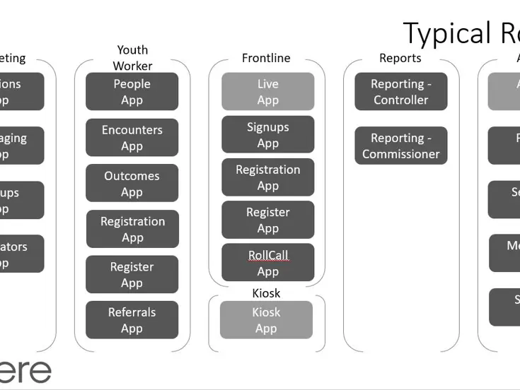 The various roles that may use the data system